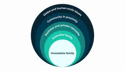 Chart depicting the relationships between family and global issues