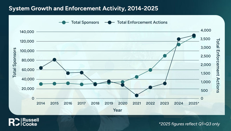 Chart 4. System Growth And Enforcement Activity 2014 2025 V1