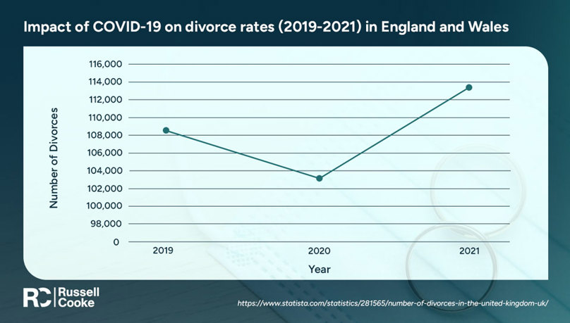 Chart showing the impact of COVID 19 on divorce rates in the UK. Rates increased dramatically. Russell-Cooke Solicitors