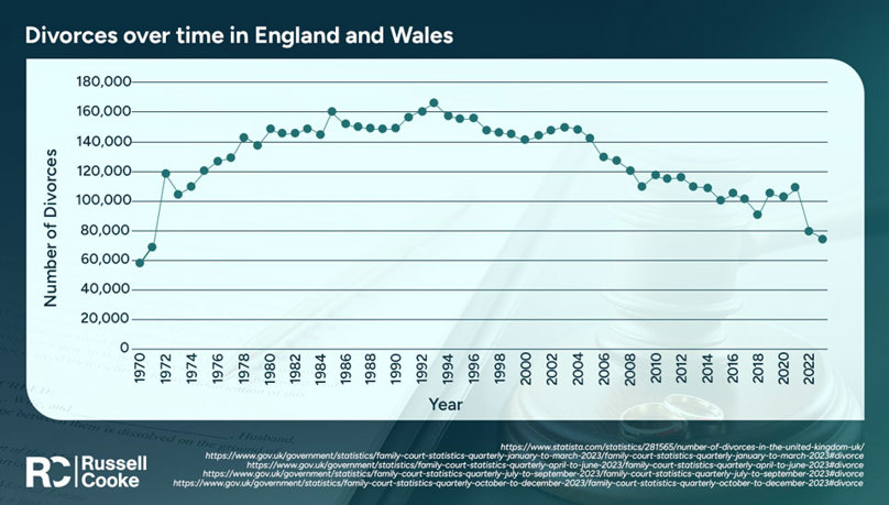 Chart showing the UK divorce rate from 1970-2022. Russell-Cooke Solicitors
