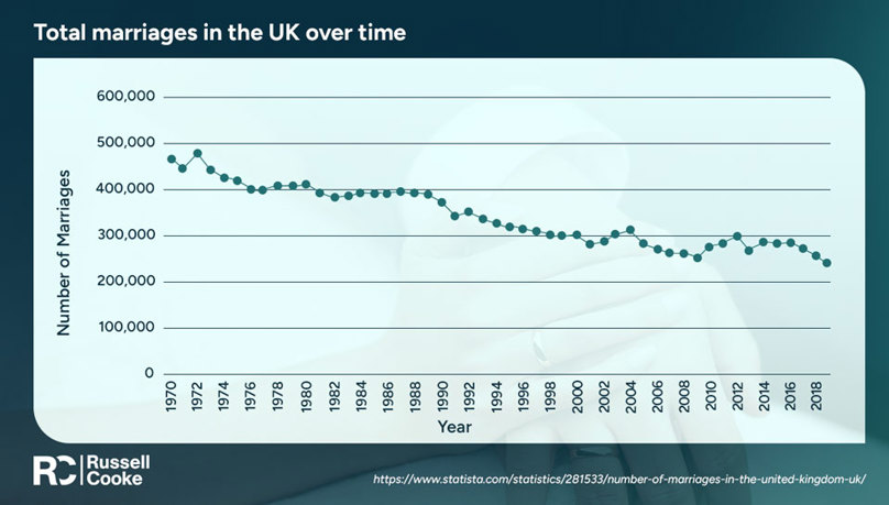 Chart showing the total number of marriages in the UK on a decline from 1970-2018. Russell-Cooke Solicitors