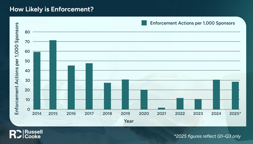 Chart 2. How Likely Is Enforcement V1