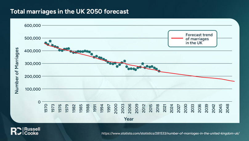 Chart showing a steady decline of marriages in the UK from 1970-2050 Russell-Cooke Solicitors