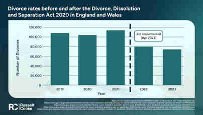 UK Marriages Forecasted to Decline 28% by 2050: Expert Insights