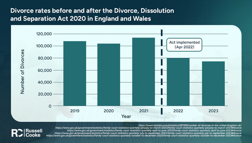 Chart showing the divorce rates before and after the divorce dissolution and separation act 2020. Russell-Cooke Solicitors