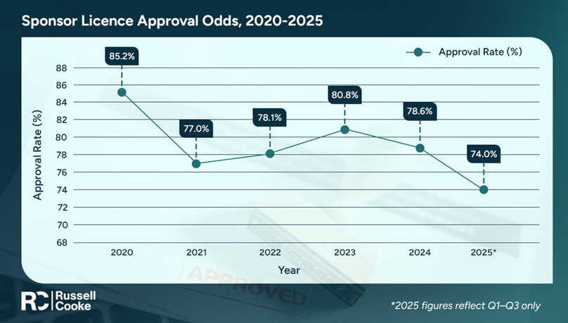 Chart 3. Sponsor Licence Approval Odds 2020 2025 V1