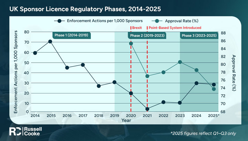 Chart 1. UK Sponsor Licence Regulatory Phases 2014 2025 V1